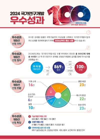 2024 국가연구개발 우수성과 100선 주요 내용 정보