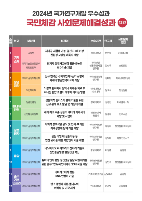 사회문제 해결성과 12선