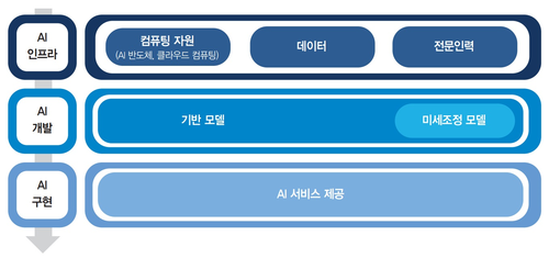 생성AI 시장 주요 가치사슬