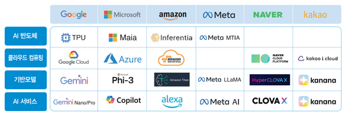 생성AI 가치사슬 시장 플레이어 분석 도표