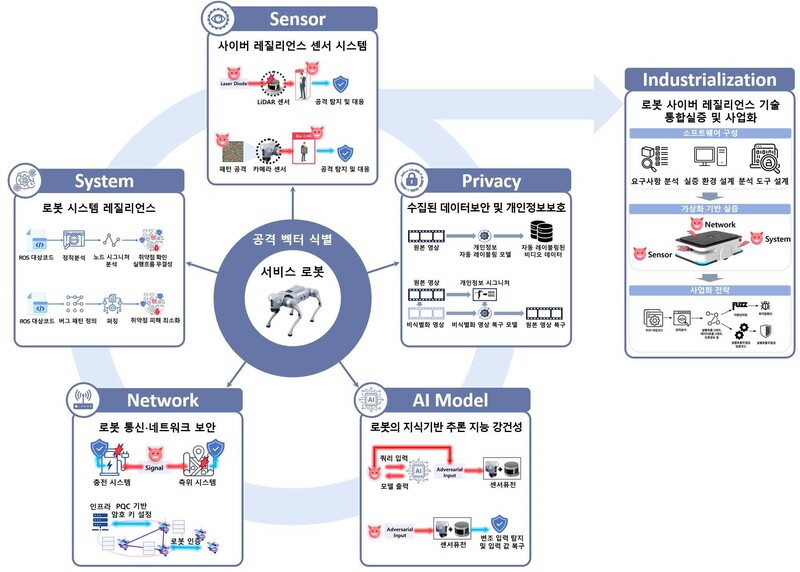 쿤텍과 고려대는 사이버 레질리언스 중심의 핵심 보안기술을 개발한다.