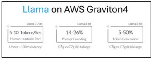 AWS 그래비톤4에서의 Llama LLM