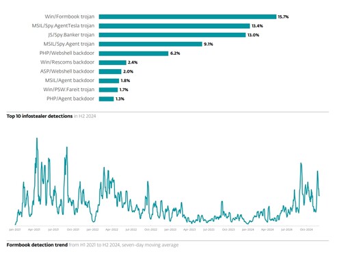 빈도 기준 2024년 상위 10대 맬웨어 및 폼북 경향 그래프