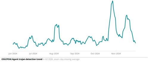 2024년 맥OS 대상 맬웨어 탐지 건수 그래프