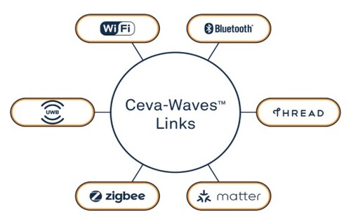 케바의 링크200은 지그비, 쓰레드 및 매터용 IEEE 802.15.4와 차세대 블루투드 HDT기술을 지원하는 다중 프로토콜 IP 플랫폼이다.