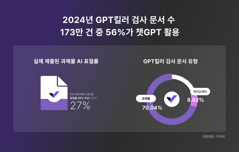 2024년 GPT킬러 통계 결과 이미지