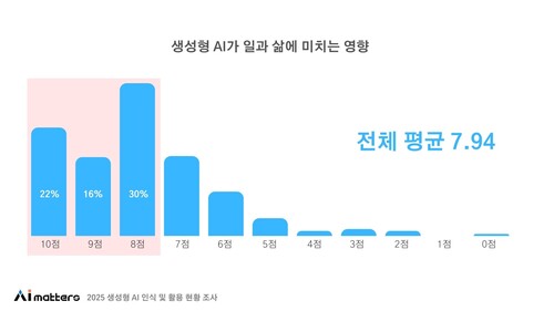 생성AI가 일과 삶에 미치는 영향 조사 결과 그래프