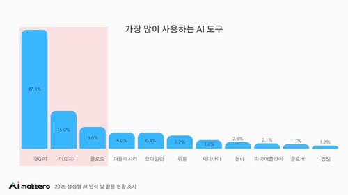 AI 도구 조사 결과 그래프