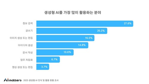 생성AI 활용 분야 조사 결과 그래프