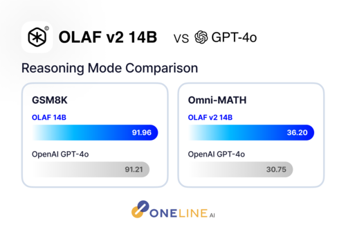 OLAF v2와 GPT-4o의 Omni-MATH 점수 비교 표(자료제공=원라인에이아이)