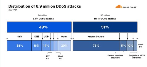 690만 건의 DDoS 공격 분포: 2024년 4분기