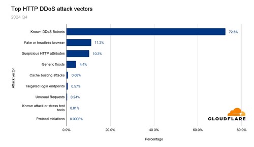 상위 HTTP DDoS 공격 벡터: 2024년 4분기