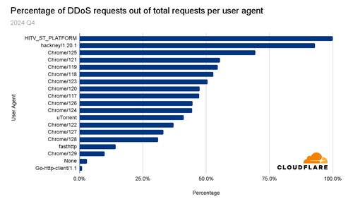 DDoS 공격에 가장 많이 악용된 사용자 에이전트: 2024년 4분기