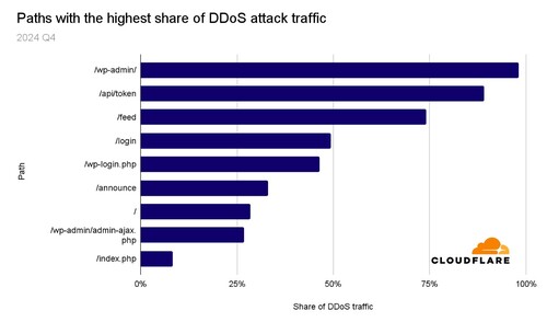 HTTP DDoS 공격의 표적이 된 상위 HTTP 경로: 2024년 4분기