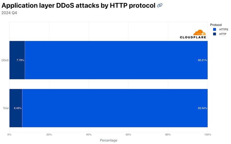 합법적인 트래픽에서의 HTTP와 HTTPS의 비교 및 DDoS 공격: 2024년 4분기