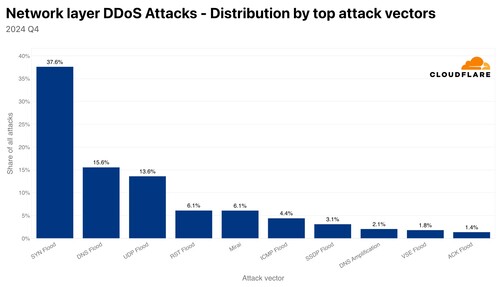 합법적인 트래픽에서의 HTTP와 HTTPS의 비교 및 DDoS 공격: 2024년 4분기