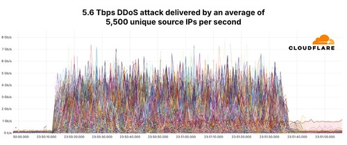 5.6Tbps DDoS 공격을 시작한 1만 3000개의 원본 IP 주소