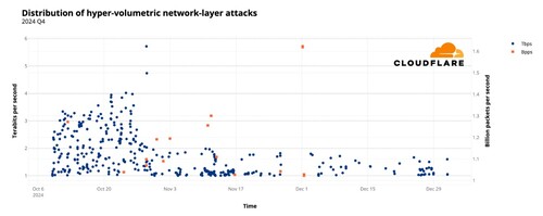 대규모 볼류메트릭 계층 3/계층 4 DDoS 공격 분포: 2024년 4분기