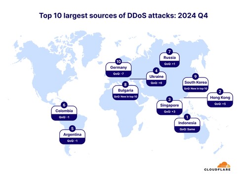 DDoS 공격의 상위 10개 출처