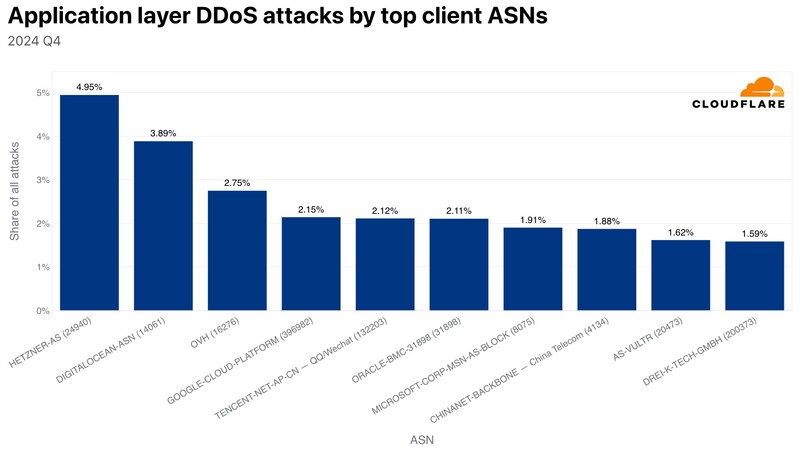 DDoS 공격의 상위 10개 출처 네트워크: 2024년 4분기