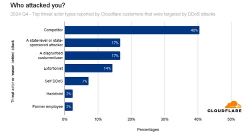 상위 위협 행위자: 2024년 4분기
