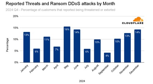 월별로 보고된 랜섬 DDoS 공격