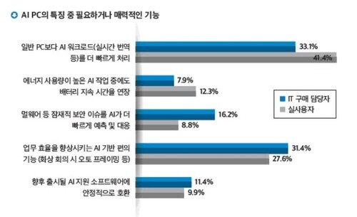 AI PC의 특징 중 필요하거나 매력적인 기능