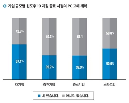 기업 규모별 윈도우 10 지원 종료 시점의 PC 교체 계획