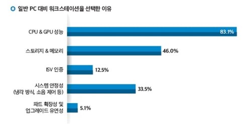 일반 PC 대비 워크스테이션을 선택한 이유