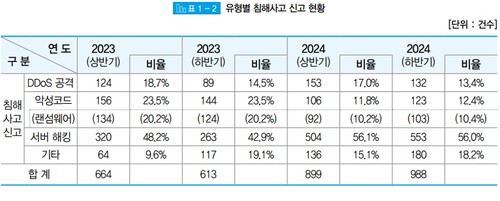 유형 별 침해 사고 신고 현황