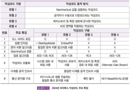 2024년 라자루스 악성코드 주요 특징
