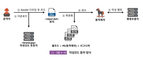 악성코드를 수동으로 실행하는 방식