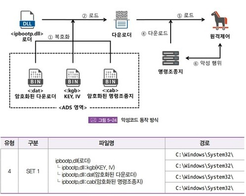 ADS 영역을 악용하는 악성코드 동작 방식과 실행 경로