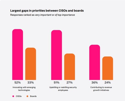 CISO와 이사회 간 인식 차 그래프