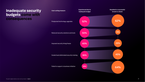 예산과 보안 운영 관련 응답 도식