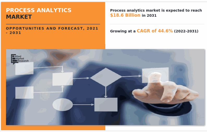 글로벌 프로세스 분석 시장 현황(자료제공=AMR)
