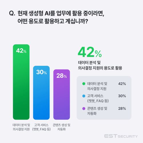 기업의 생성AI 활용 용도(자료제공=이스트시큐리티)