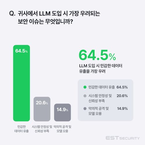 기업에서 LLM 도입시 가장 우려되는 보안 이슈(자료제공=이스트시큐리티)