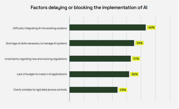 AI 도입을 저해하는 요인 응답