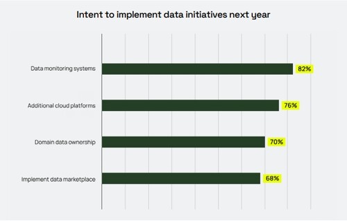 데이터 거버넌스에서의 AI 도입을 위한 요인 응답