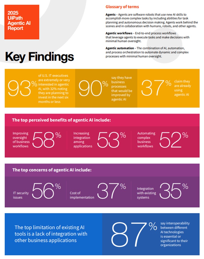 유아이패스 ‘2025 에이전트 AI 보고서’ 요약(자료제공=유아이패스)