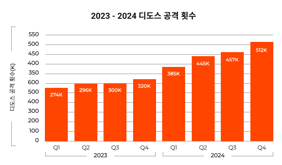 2023-2024년 디도스 공격 횟수(자료제공=지코어)