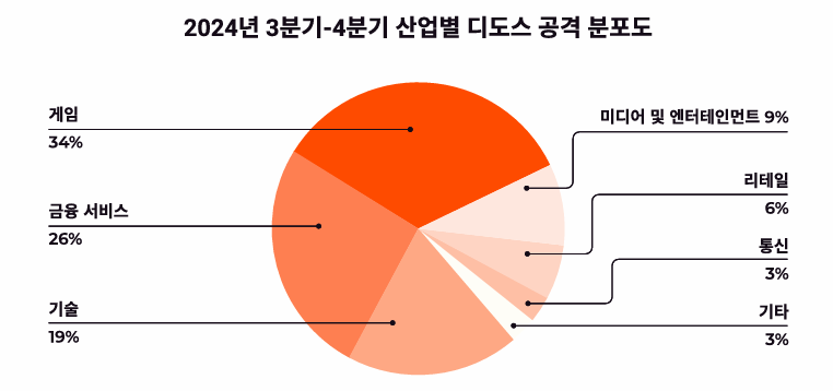 2024년 3-4분기 산업별 디도스 공격 분포도(자료제공=지코어)