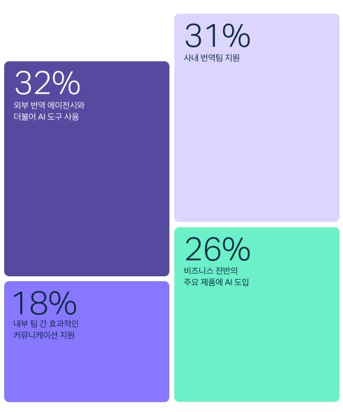 AI 번역툴의 활용 분야 응답