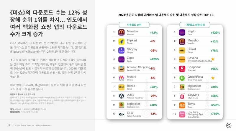 인도 소셜 커머스 플랫폼 ‘미쇼’의 다운로드는 2024년에 12% 증가했다.