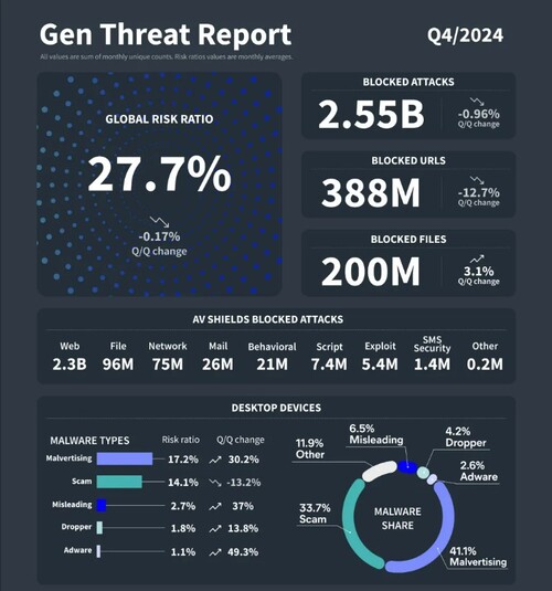 젠의 2024년 4분기 사이버 위협 보고서 일부