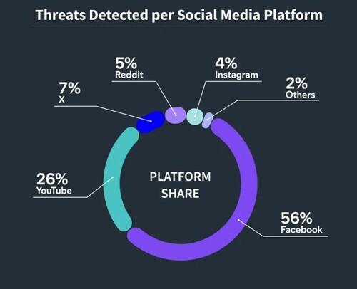 위협이 탐지된 주요 미디어 플랫폼