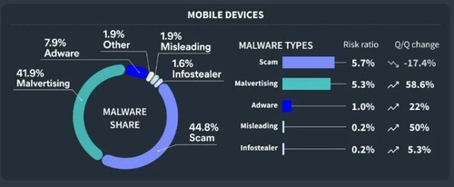 모바일 위협 분석 그래프