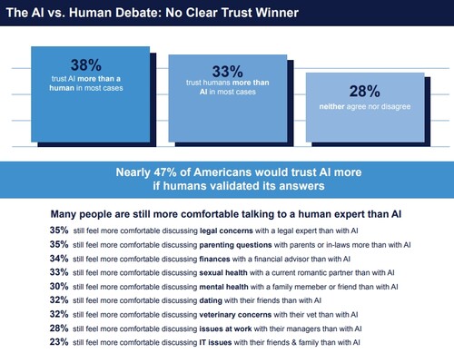 보고서 일부. 47%가 AI 답변이 사람에 의해 검증될 경우 확신을 느낄 것이라고 답했다.