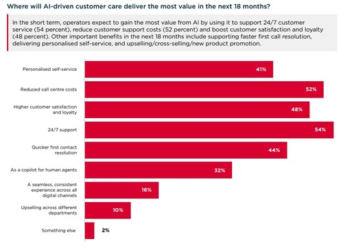 AI가 고객 관리 서비스에 가장 많이 영향을 끼칠 분야 응답 결과